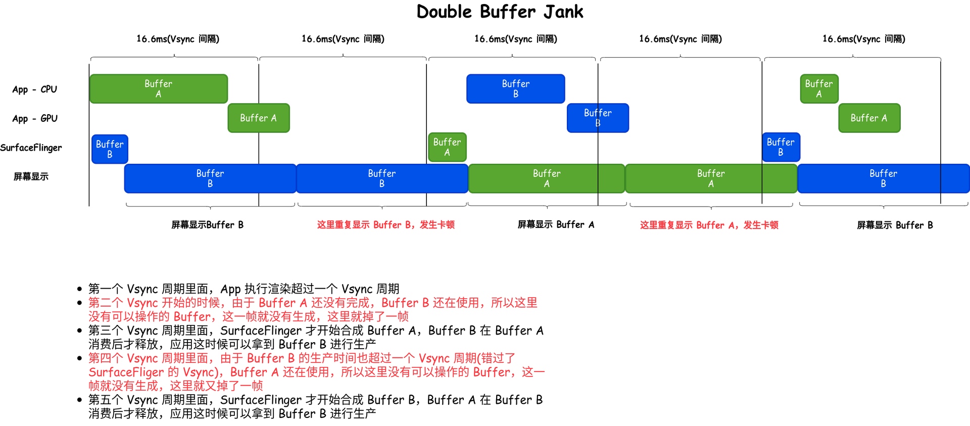 Double Buffer