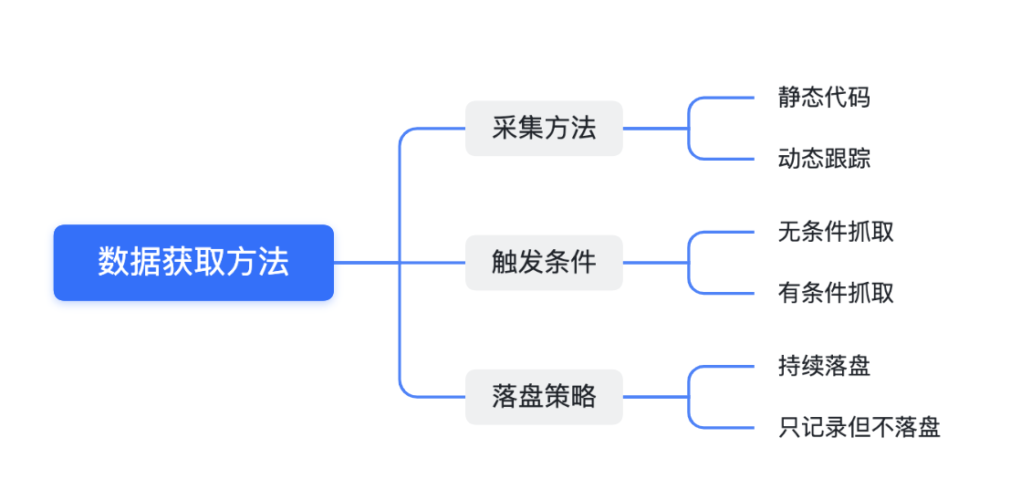 数据获取方法